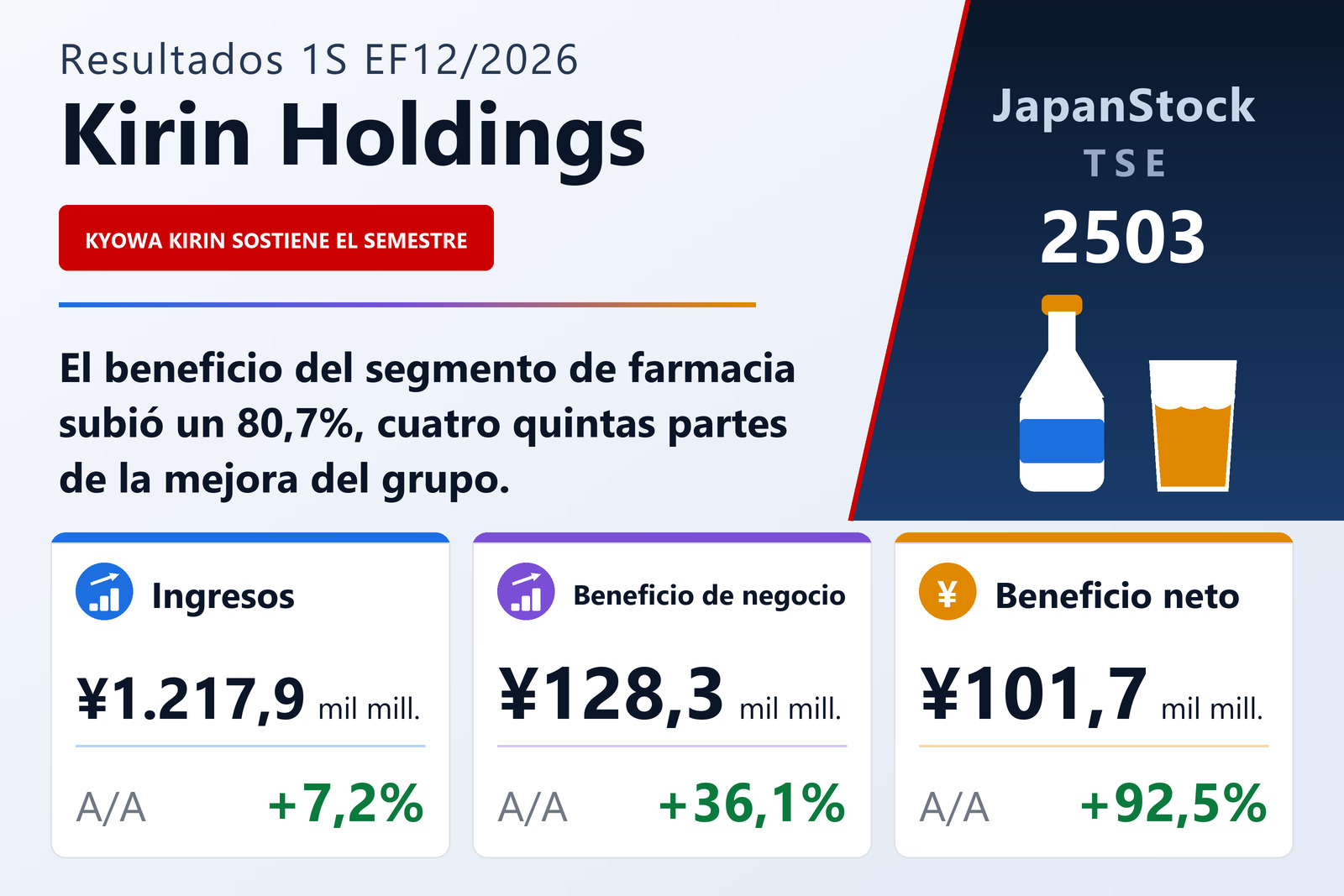 Resumen de resultados del 1S del EF12/2026 de Kirin Holdings Company, Limited