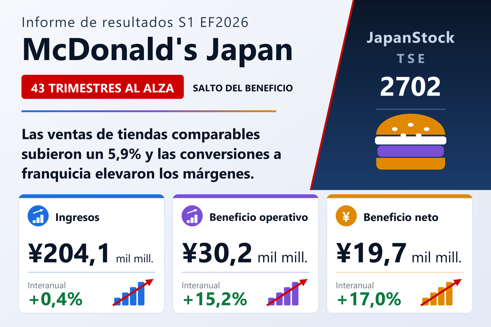 Resumen de resultados del primer semestre de 2026 de McDonald's Holdings Japón
