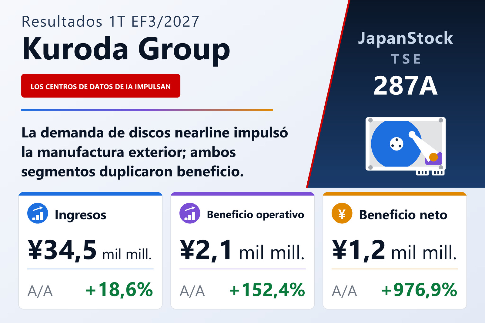 Resumen de resultados del 1T del EF3/2027 de Kuroda Group Co., Ltd.