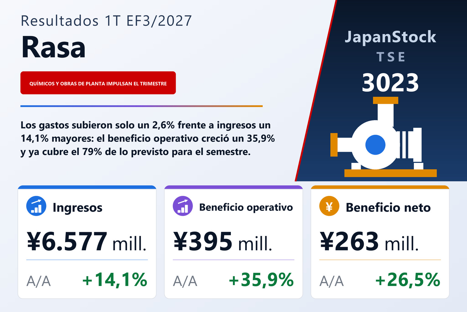 Resumen de resultados del 1T EF3/2027 de Rasa Corporation