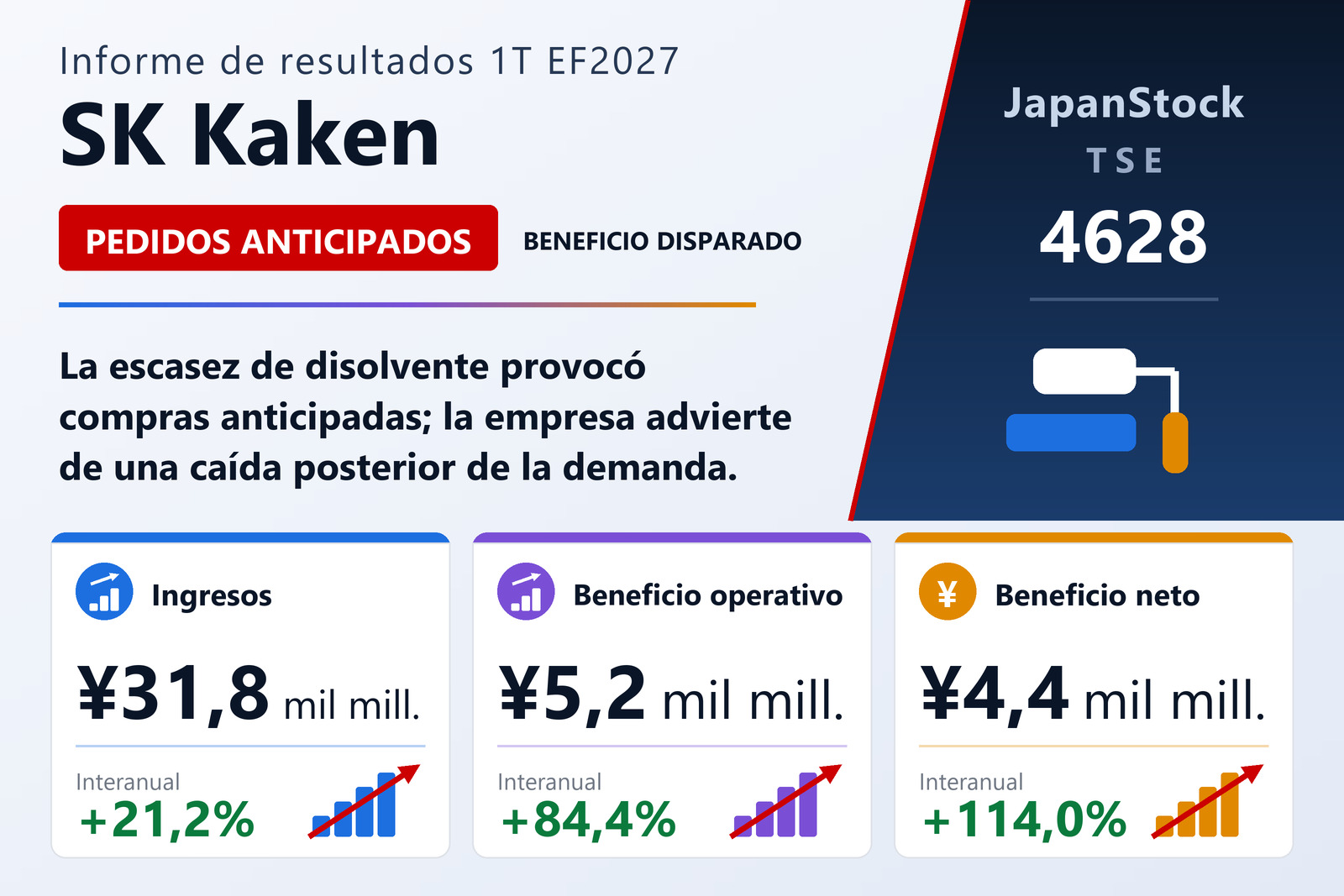 Resumen de resultados del primer trimestre del ejercicio 2027 de SK Kaken