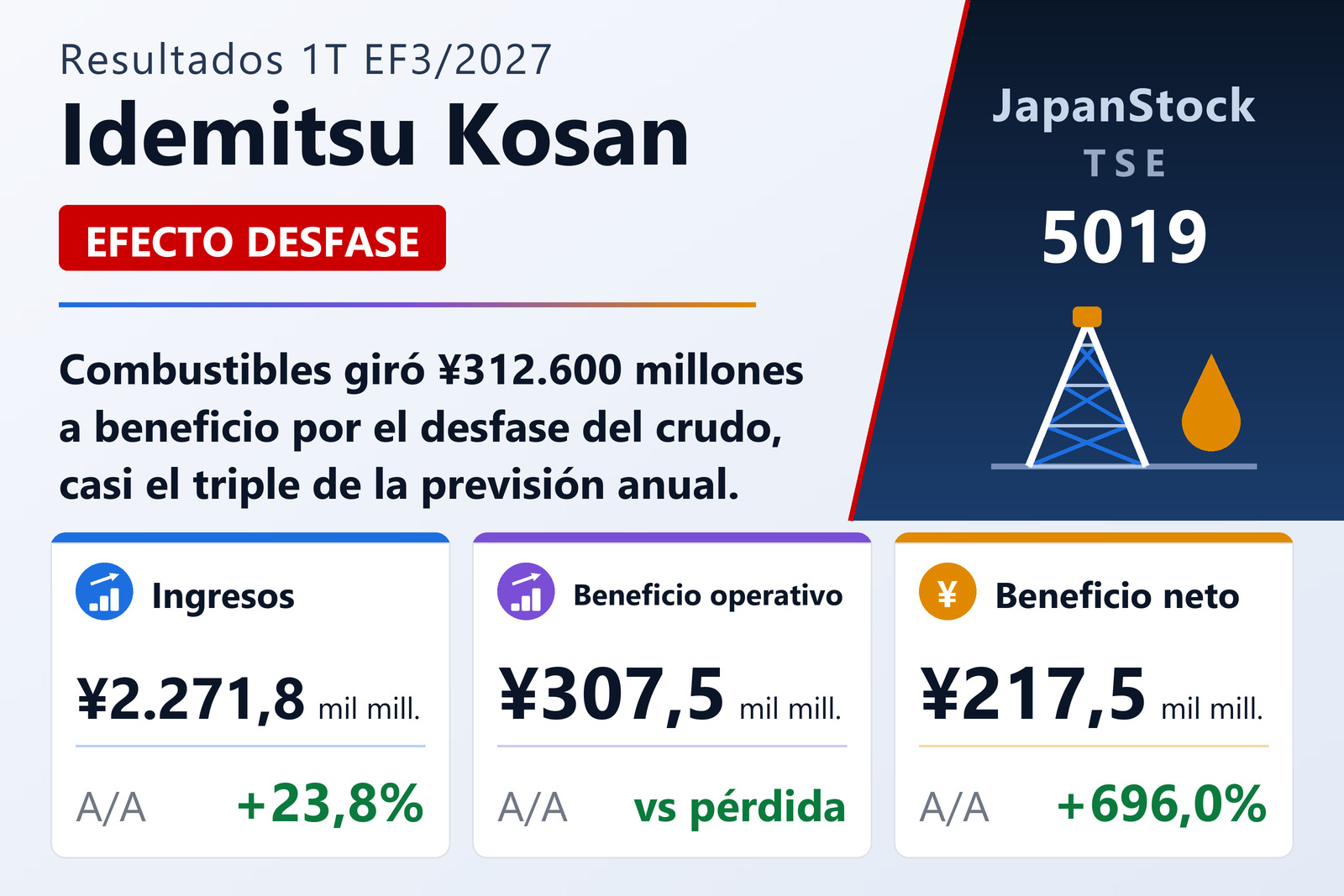 Resumen de resultados del primer trimestre del EF3/2027 de Idemitsu Kosan