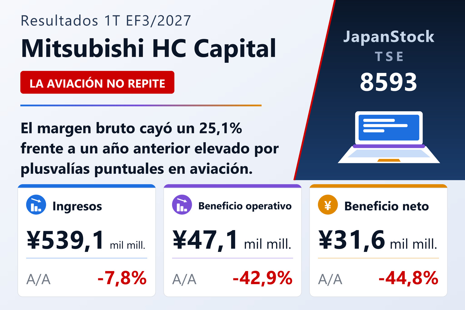 Resumen de resultados del 1T del EF3/2027 de Mitsubishi HC Capital Inc.