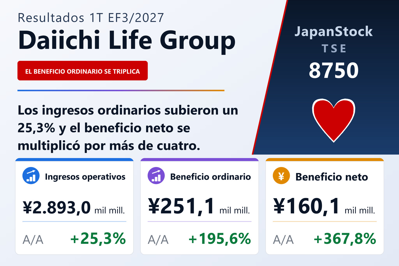 Resumen de resultados del 1T del EF3/2027 de Daiichi Life Group, Inc.