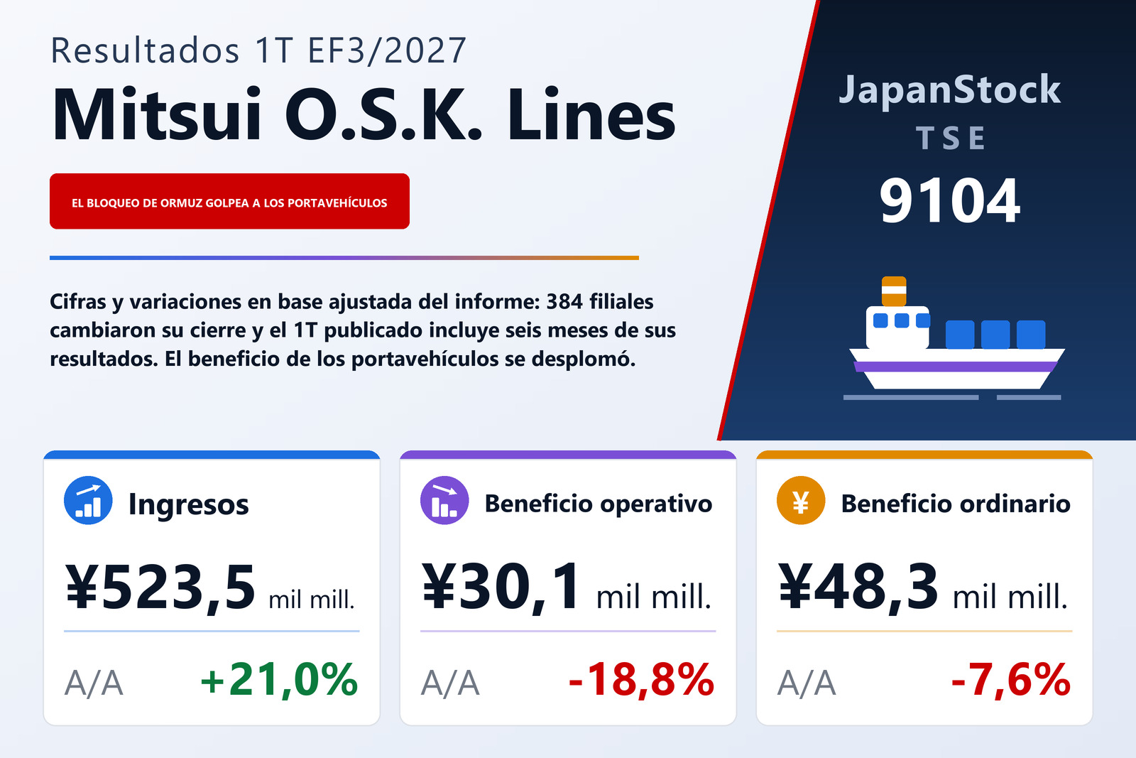 Resumen de resultados del 1T del EF3/2027 de Mitsui O.S.K. Lines, Ltd.
