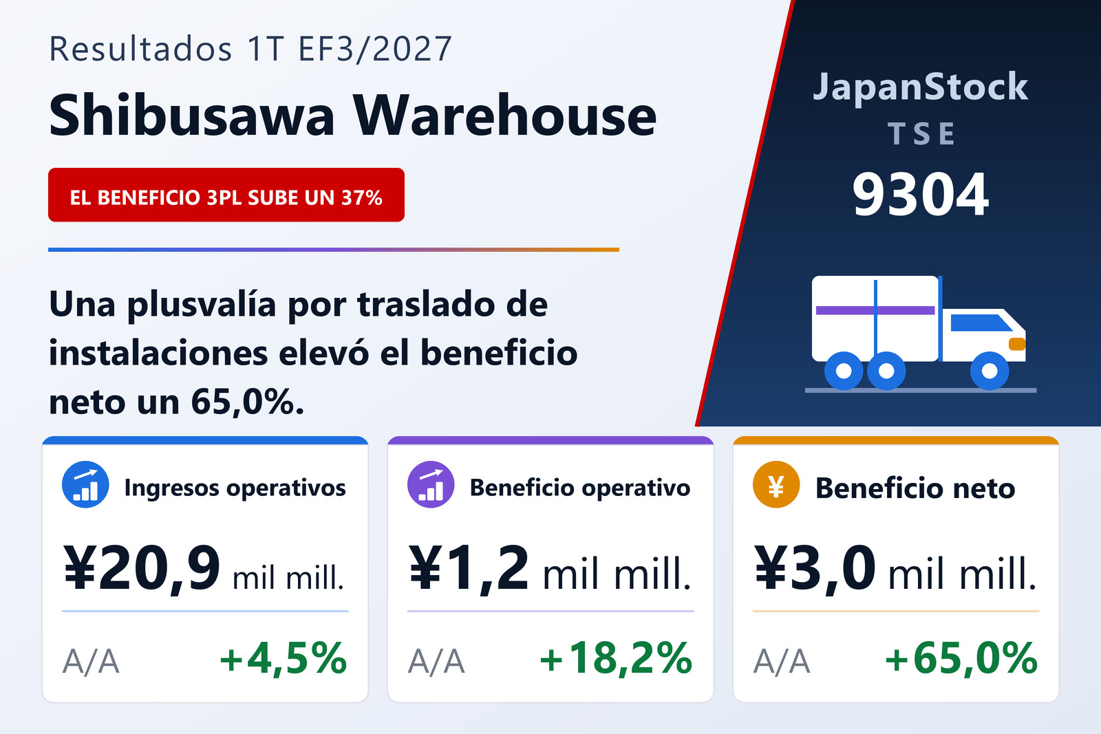Resumen de resultados del 1T del EF3/2027 de The Shibusawa Warehouse Co., Ltd.