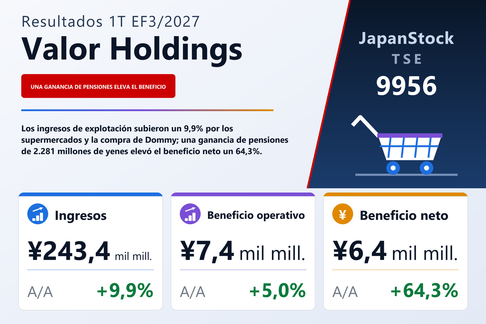 Resumen de resultados del 1T del EF3/2027 de Valor Holdings Co., Ltd.