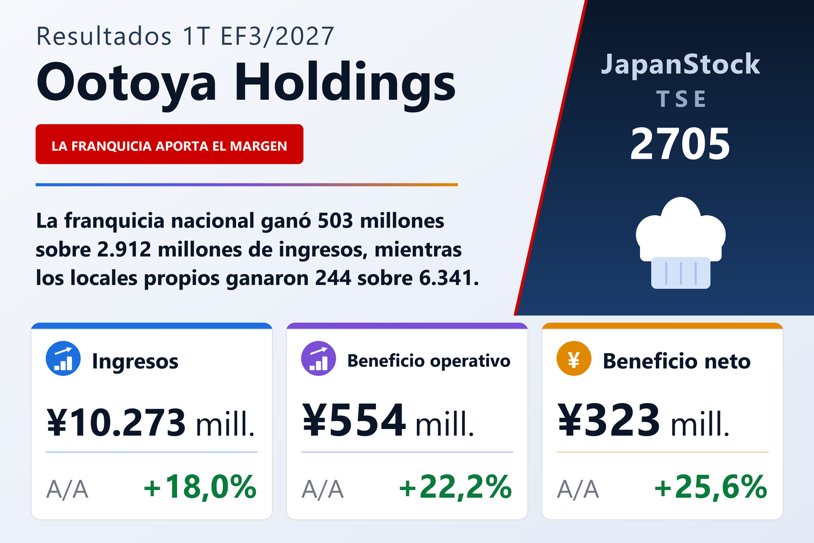 Resumen de resultados del 1T del EF3/2027 de Ootoya Holdings Co., Ltd.