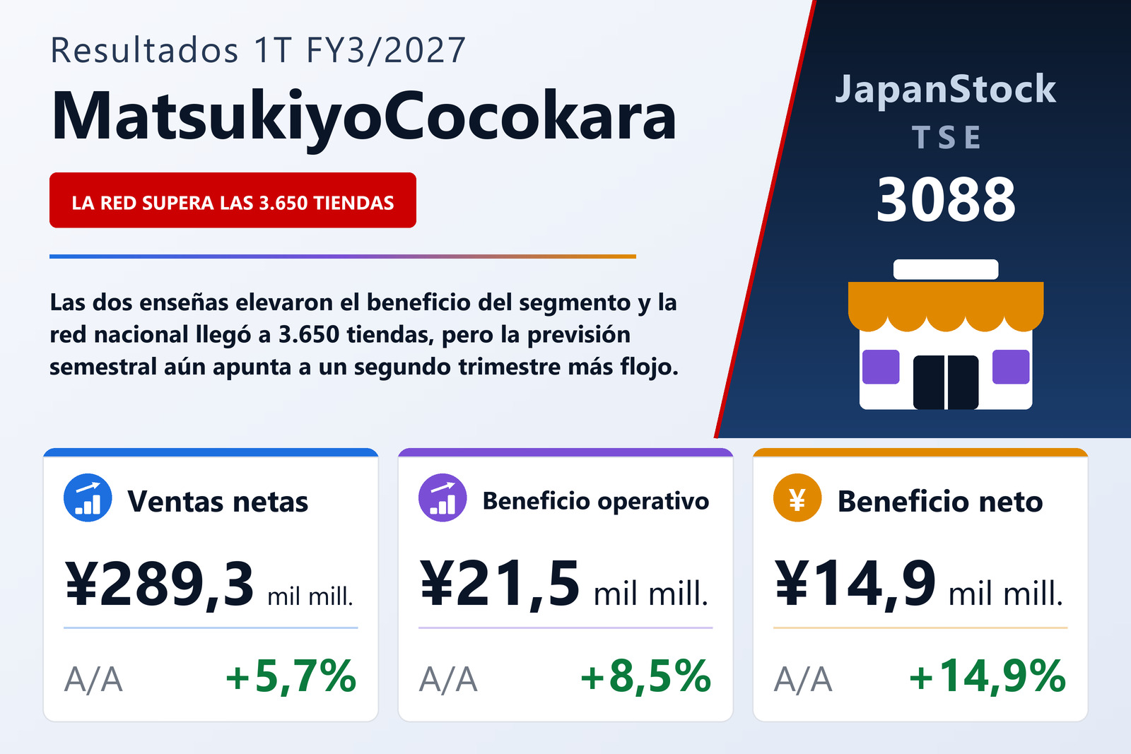 Resumen de resultados 1T FY3/2027 de MatsukiyoCocokara