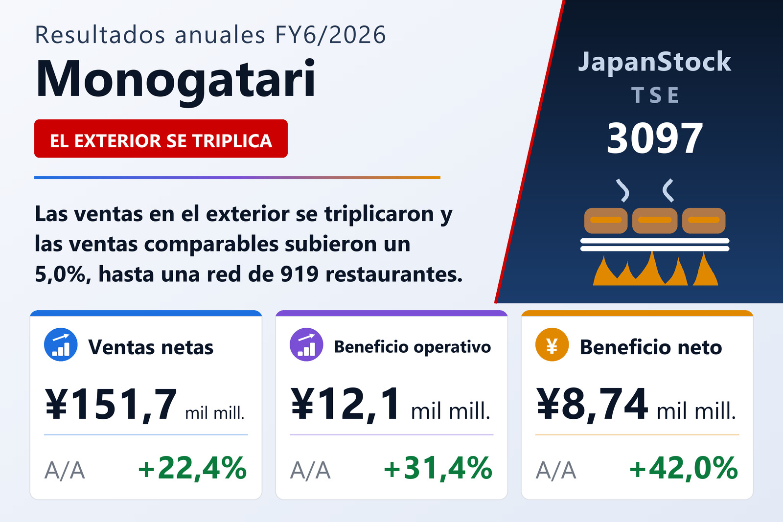 Resumen de resultados FY6/2026 de Monogatari