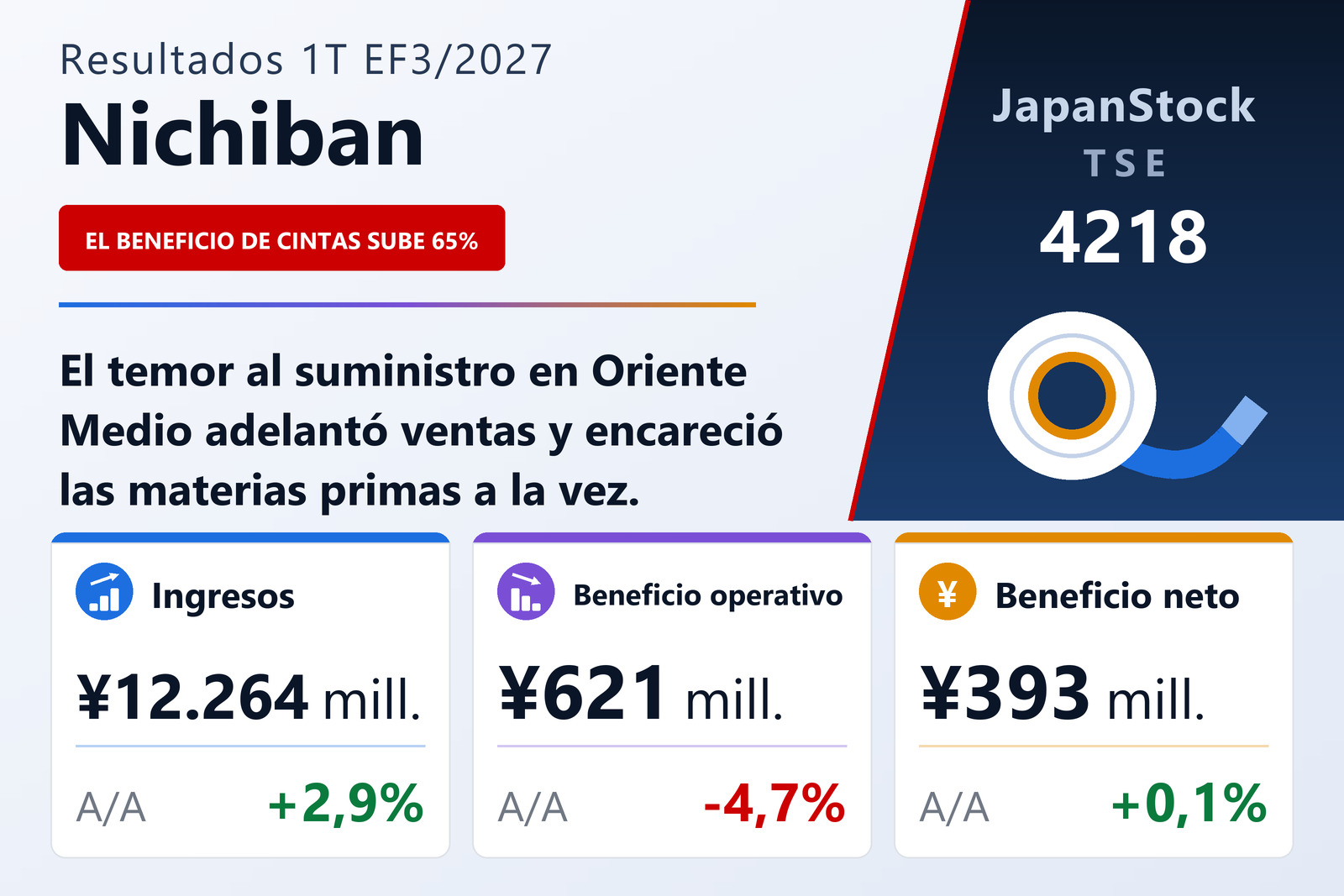 Resumen de resultados del 1T del EF3/2027 de Nichiban Co., Ltd.
