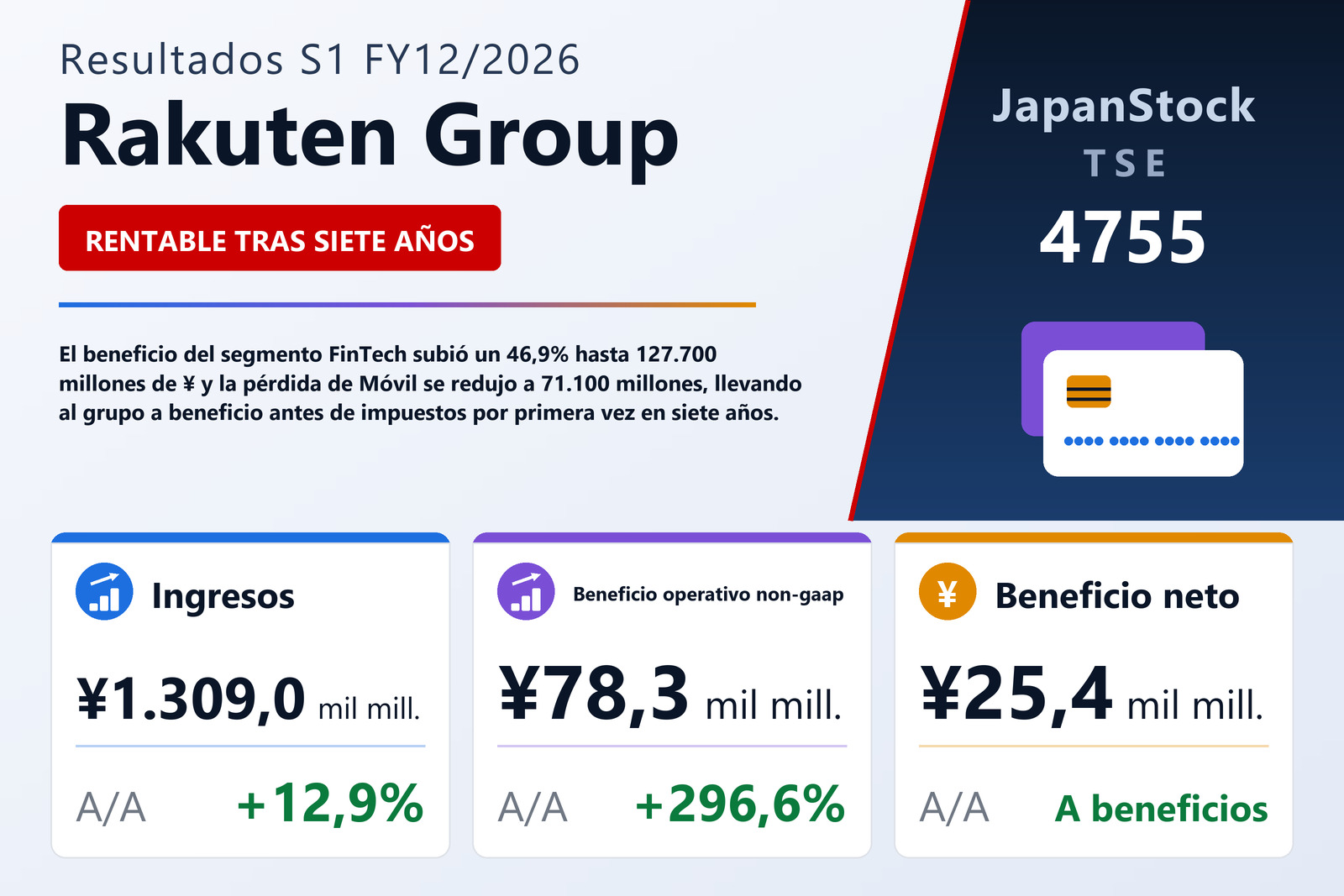 Resumen de resultados S1 FY12/2026 de Rakuten Group