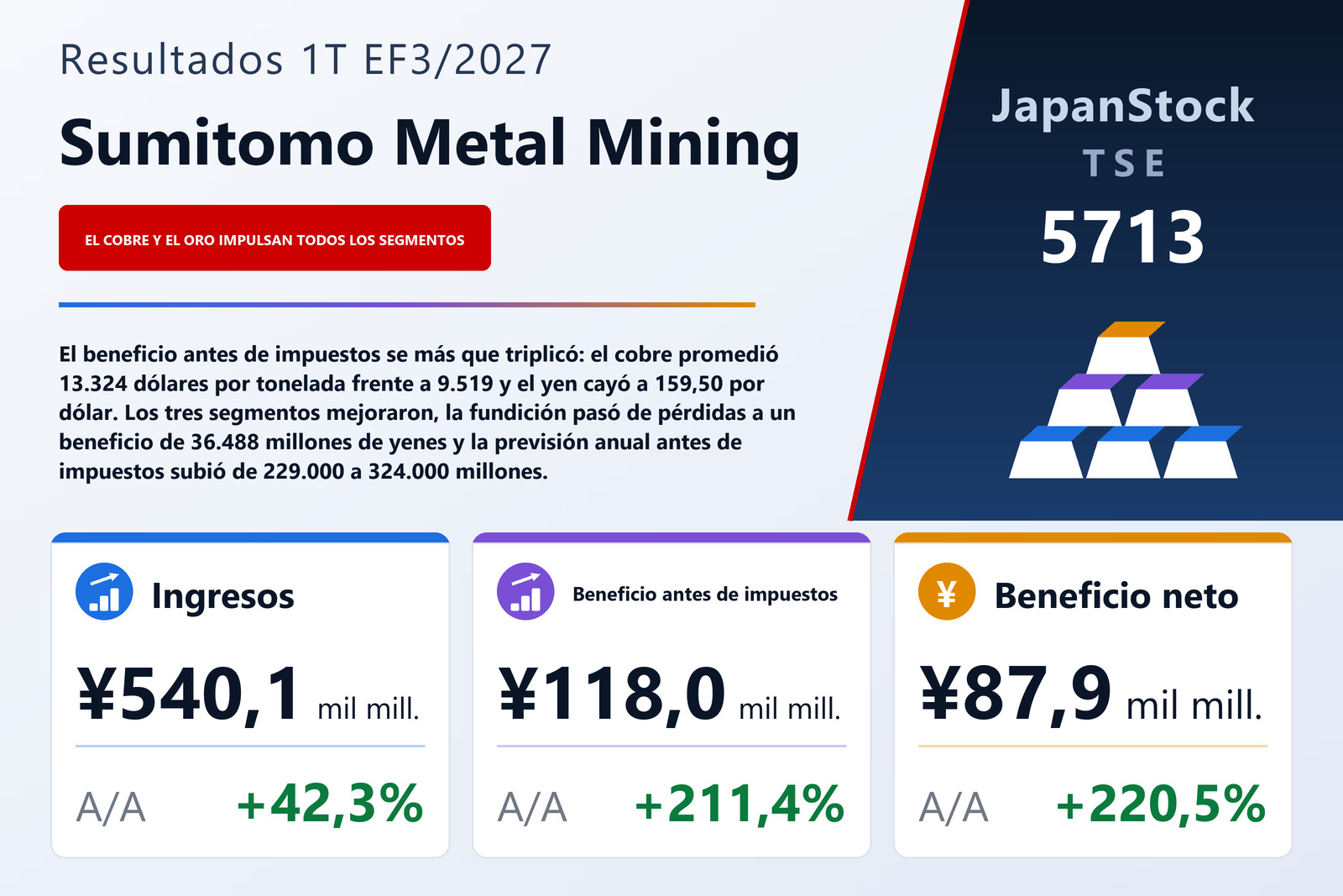 Resumen de resultados del 1T del EF3/2027 de Sumitomo Metal Mining Co., Ltd.