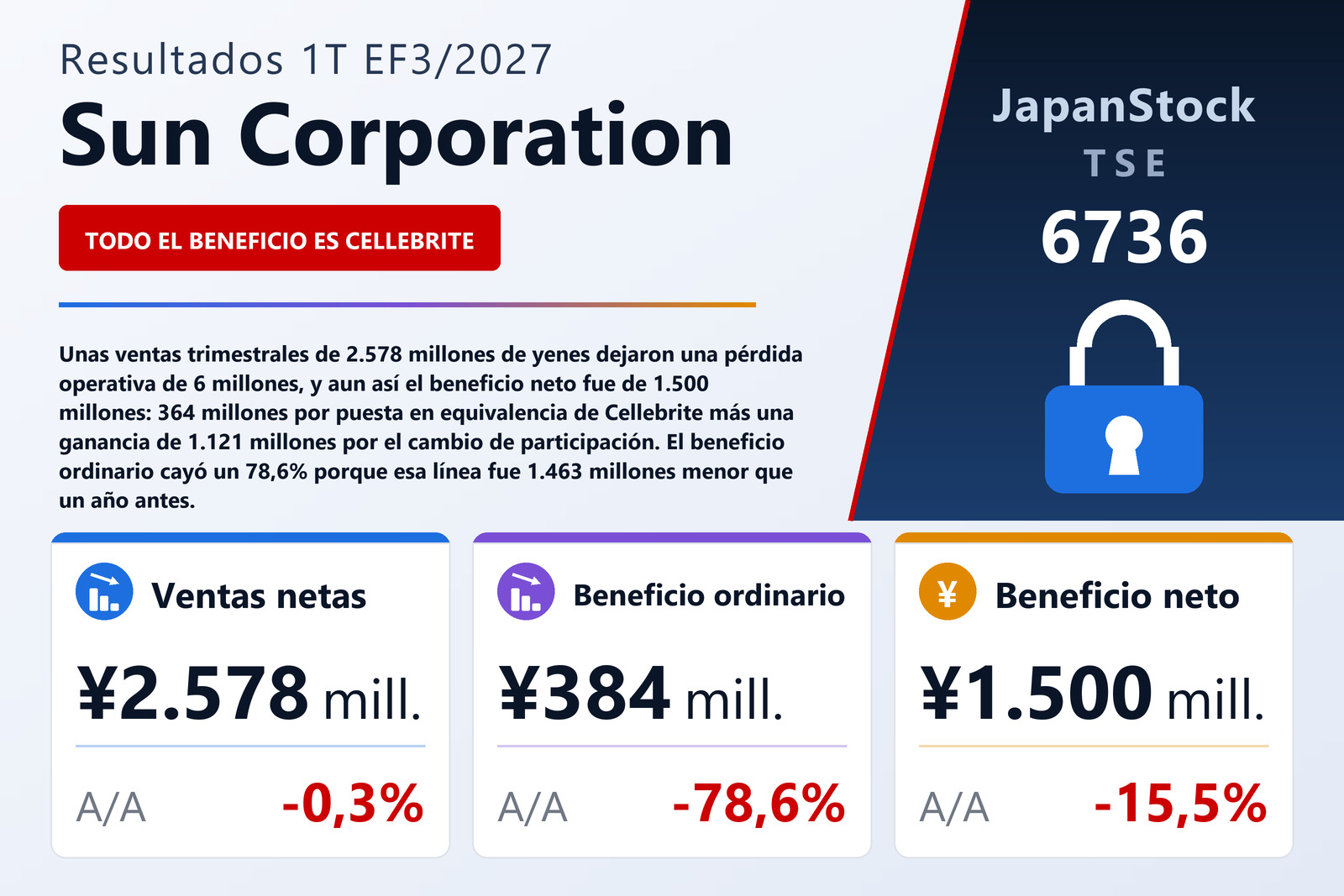 Resumen de resultados del 1T del EF3/2027 de Sun Corporation