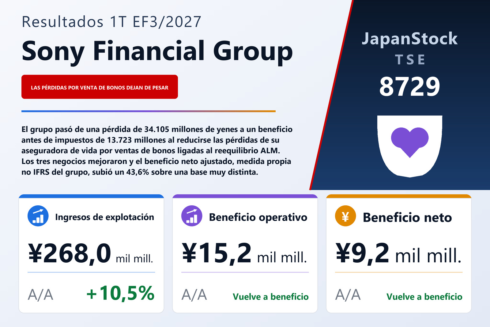 Resumen de resultados del 1T del EF3/2027 de Sony Financial Group Inc.