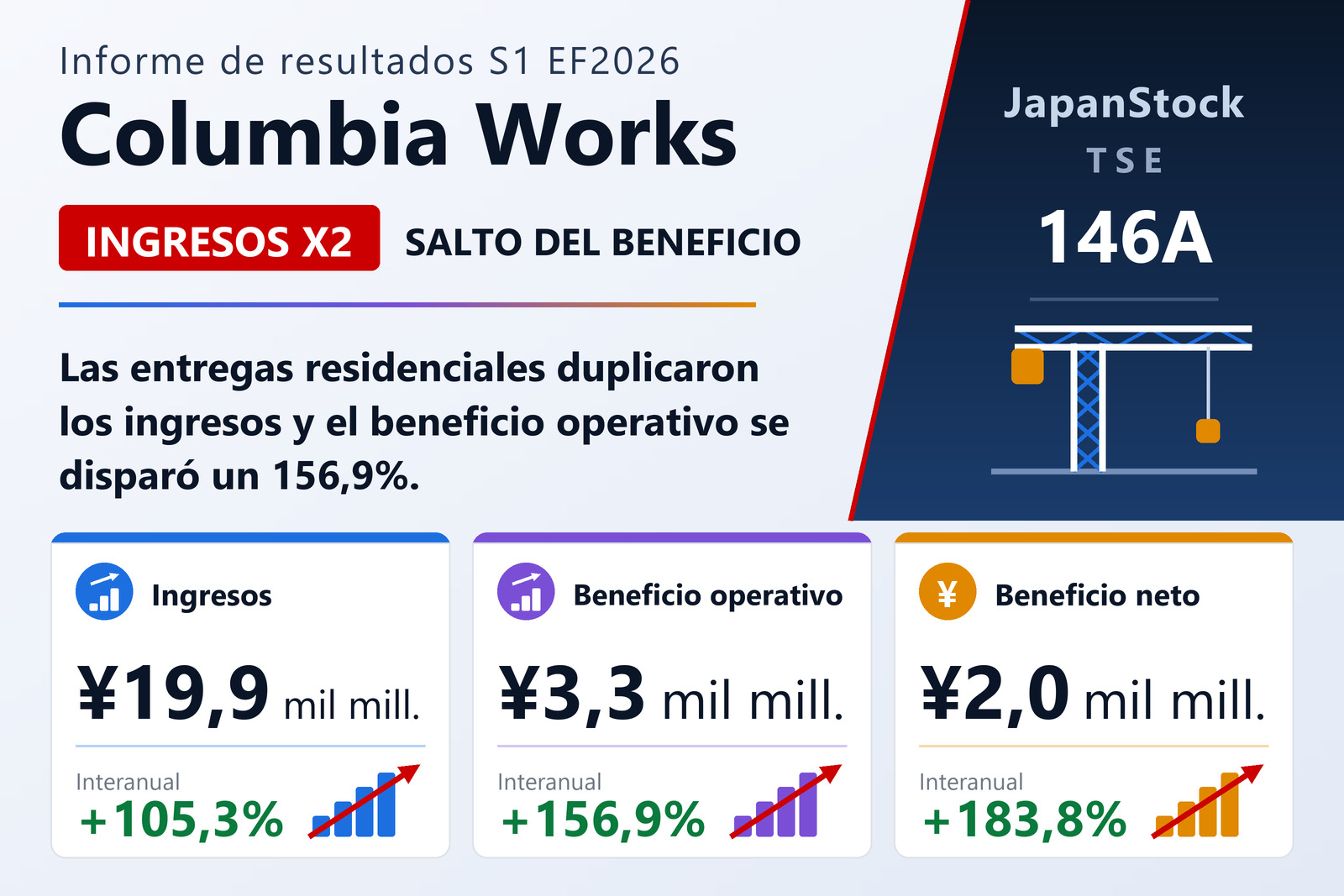 Resumen de resultados del primer semestre del ejercicio 12/2026 de Columbia Works