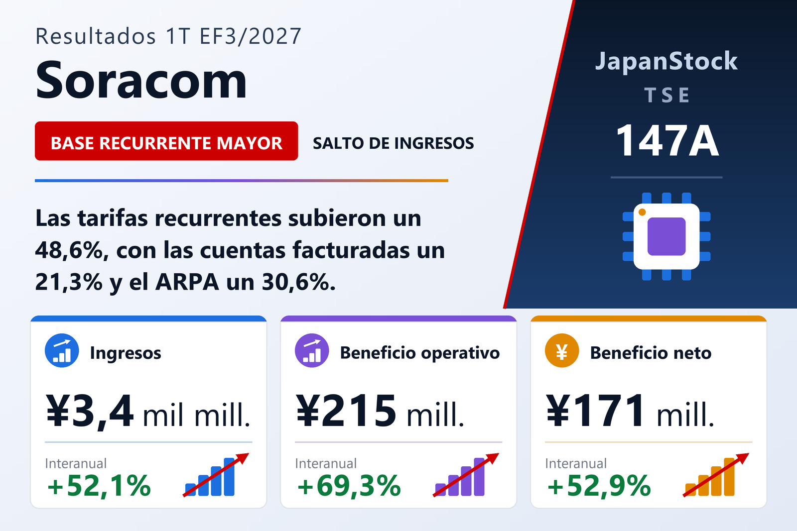 Resumen de resultados del primer trimestre del EF3/2027 de Soracom