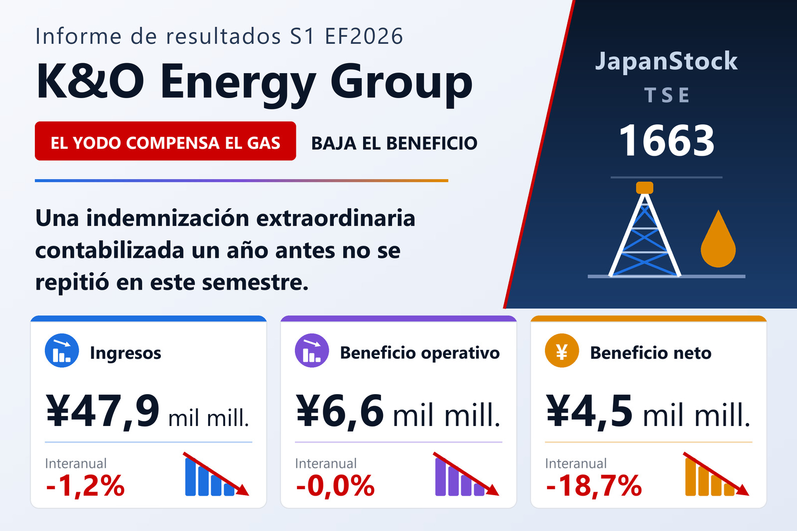 Resumen de resultados del primer semestre del ejercicio 12/2026 de K&O Energy Group