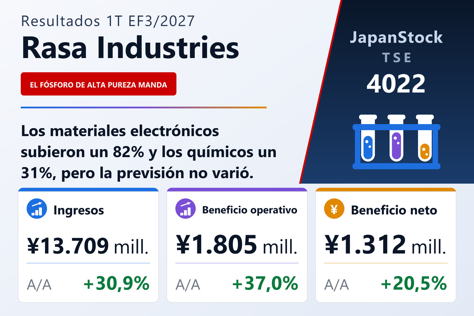 Resumen de resultados del 1T EF3/2027 de Rasa Industries, Ltd.