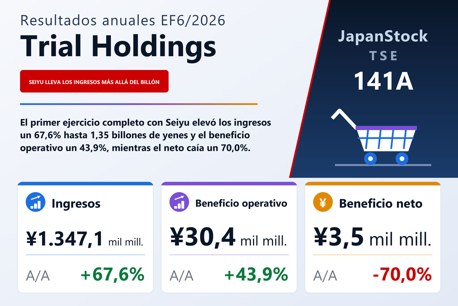 Resumen de resultados del EF6/2026 de Trial Holdings Inc.