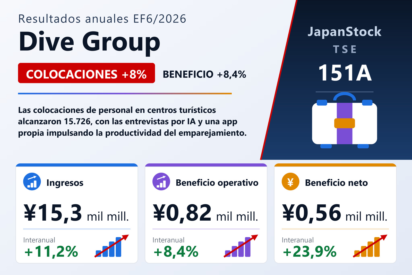 Resumen de resultados del EF6/2026 de Dive Group