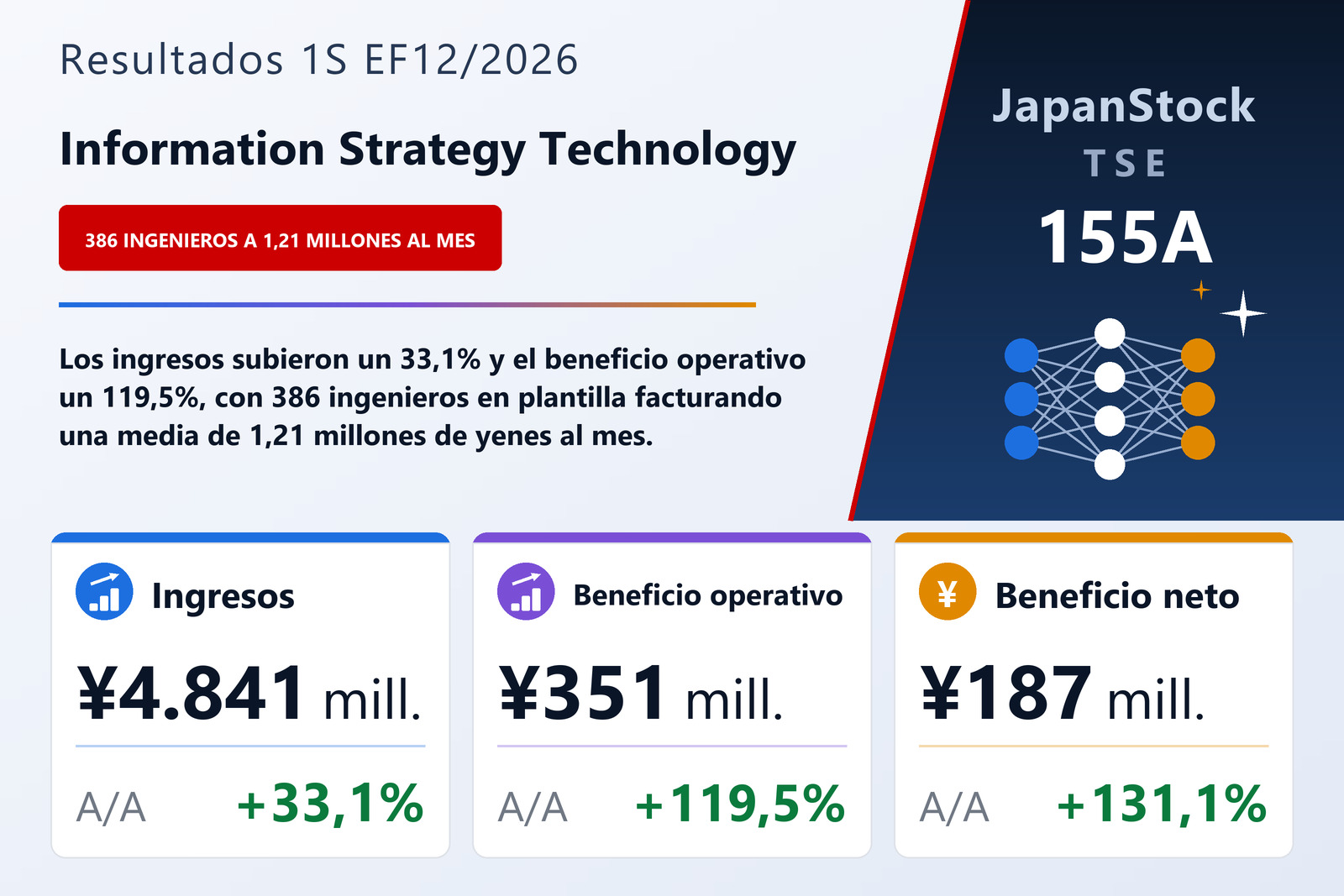 Resumen de resultados del 1S del EF12/2026 de Information Strategy Technology Co., Ltd.