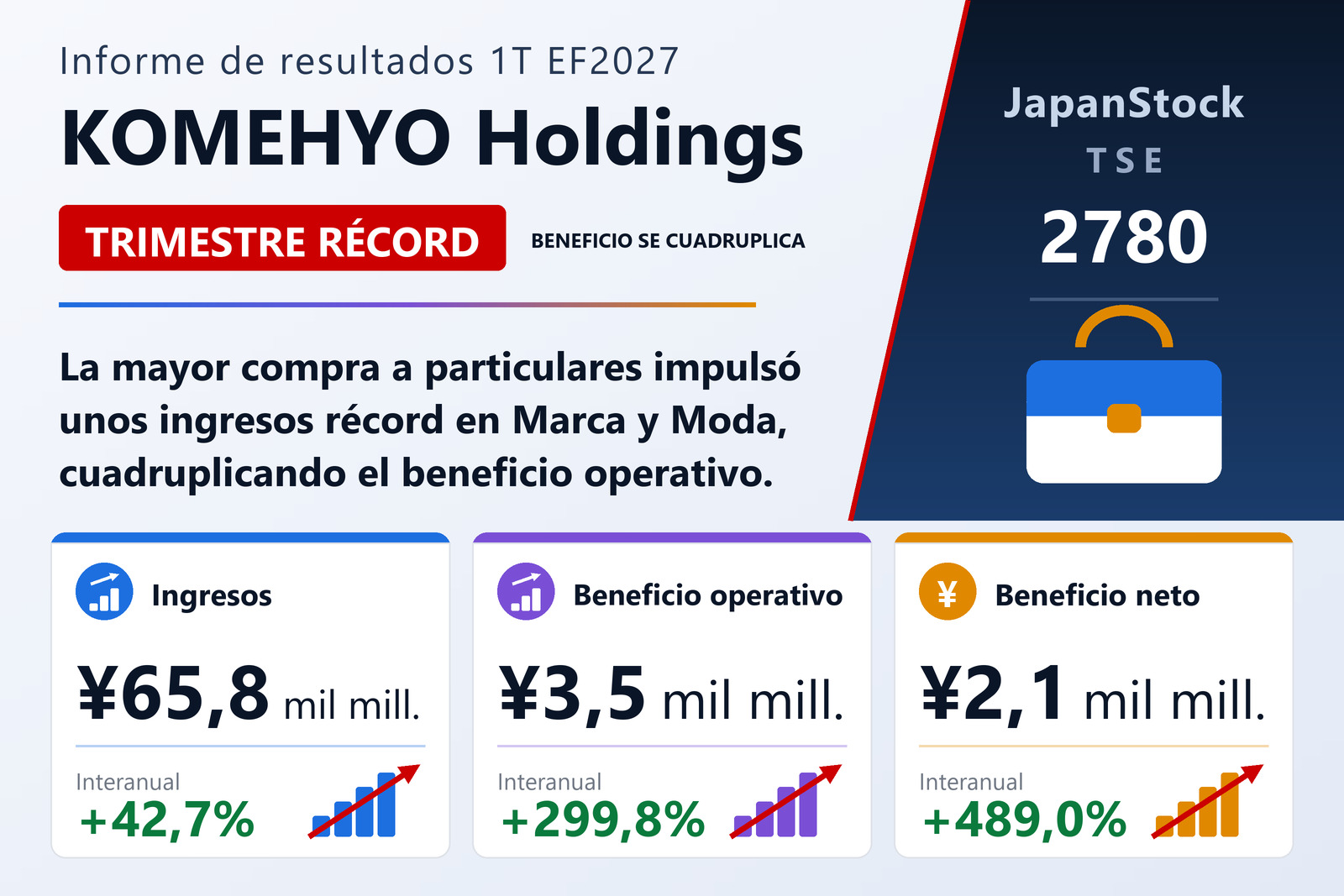 Resumen de resultados del primer trimestre del EF3/2027 de KOMEHYO Holdings