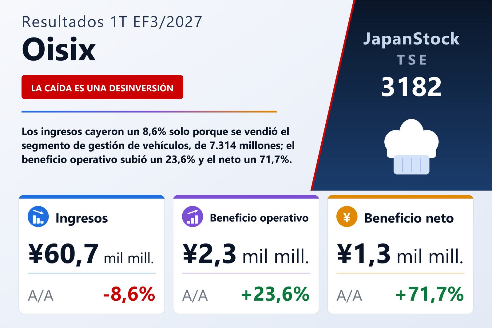 Resumen de resultados del 1T del EF3/2027 de Oisix Inc.