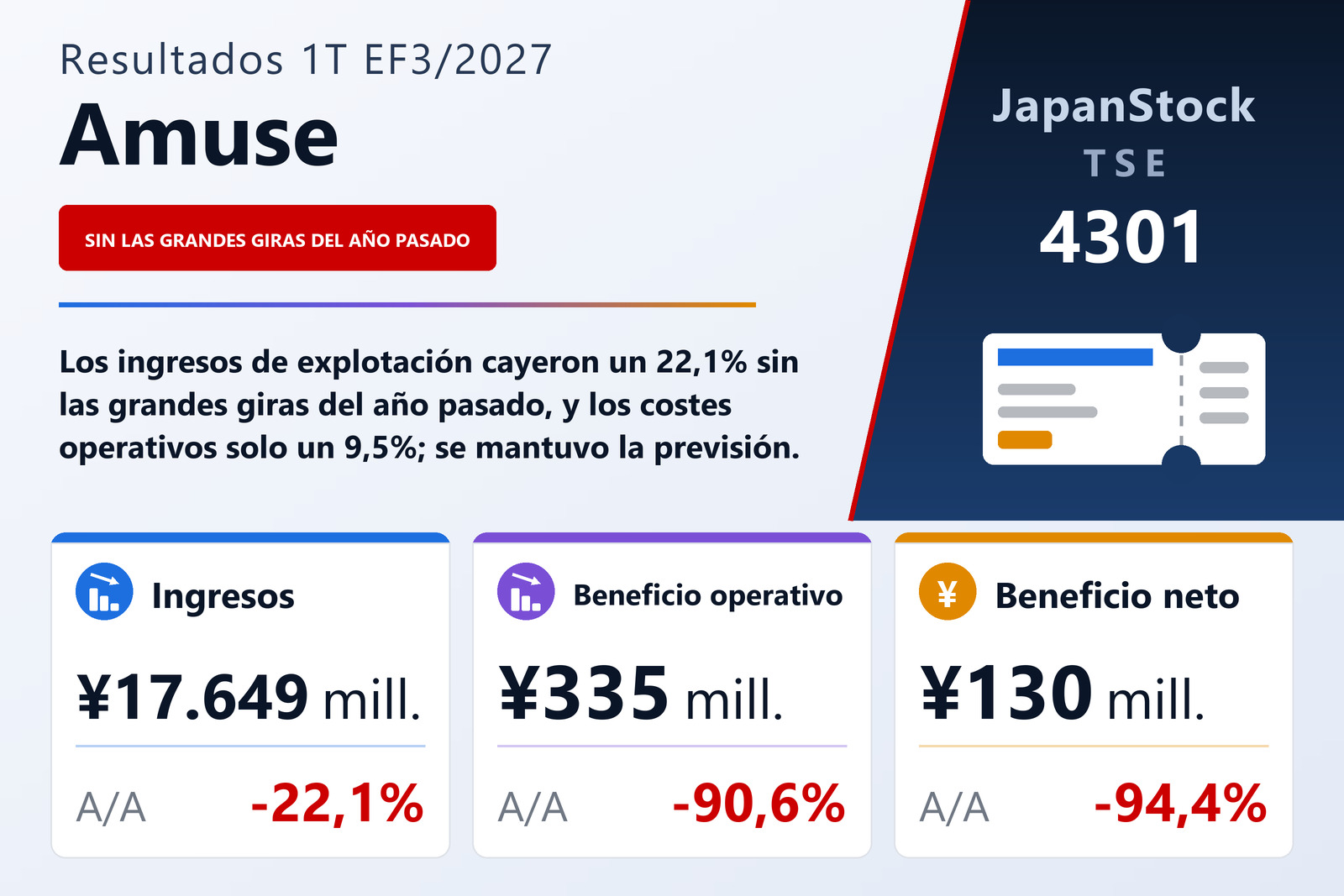 Amuse Inc. resumen de resultados del 1T EF3/2027