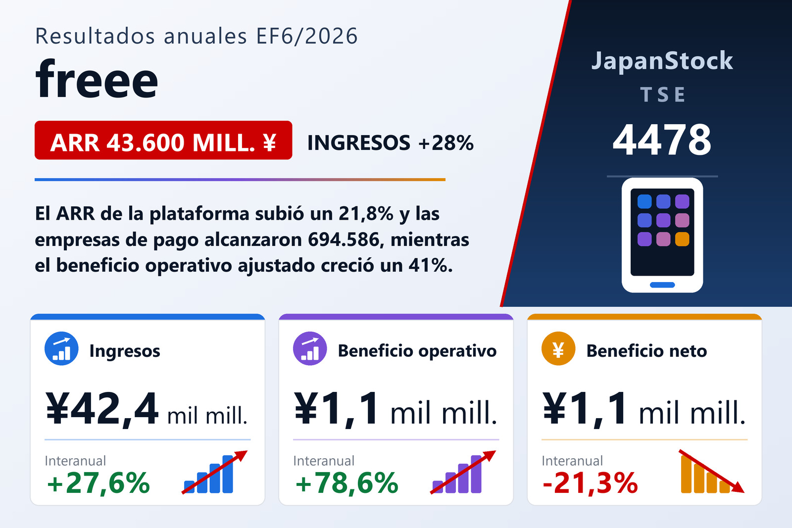 Resumen de resultados anuales del EF6/2026 de freee K.K.