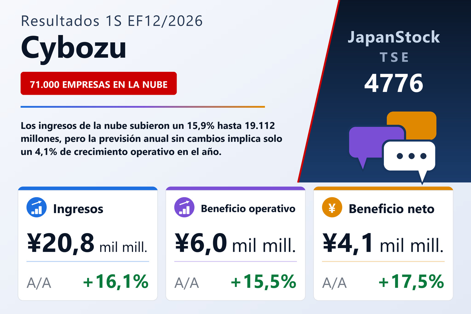 Resumen de resultados del 1S del EF12/2026 de Cybozu, Inc.