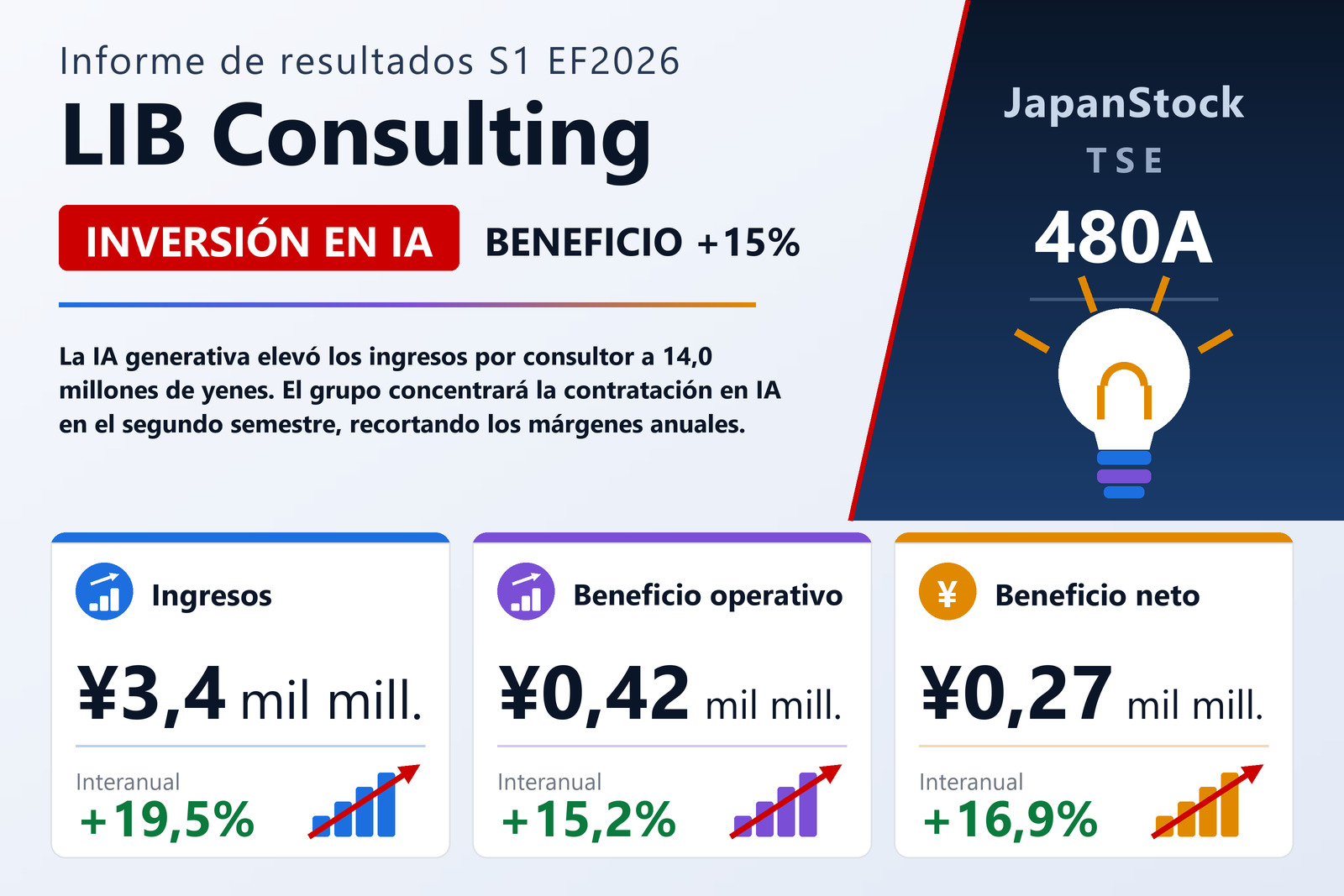 Resumen de resultados del primer semestre del EF12/2026 de LIB Consulting