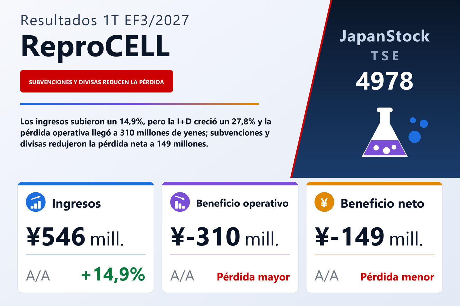 Resumen de resultados del 1T del EF3/2027 de ReproCELL Incorporated
