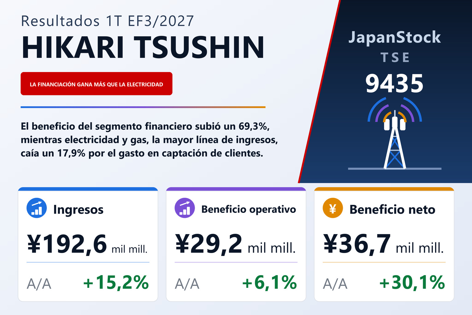 Resumen de resultados del 1T del EF3/2027 de HIKARI TSUSHIN, INC.