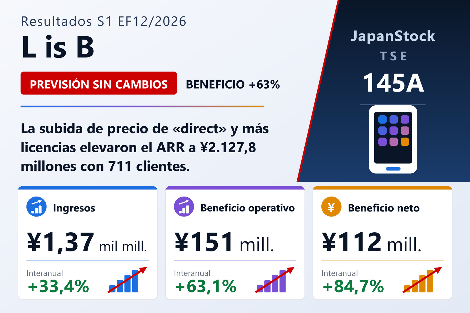 Resumen de resultados del primer semestre del EF12/2026 de L is B Corporation