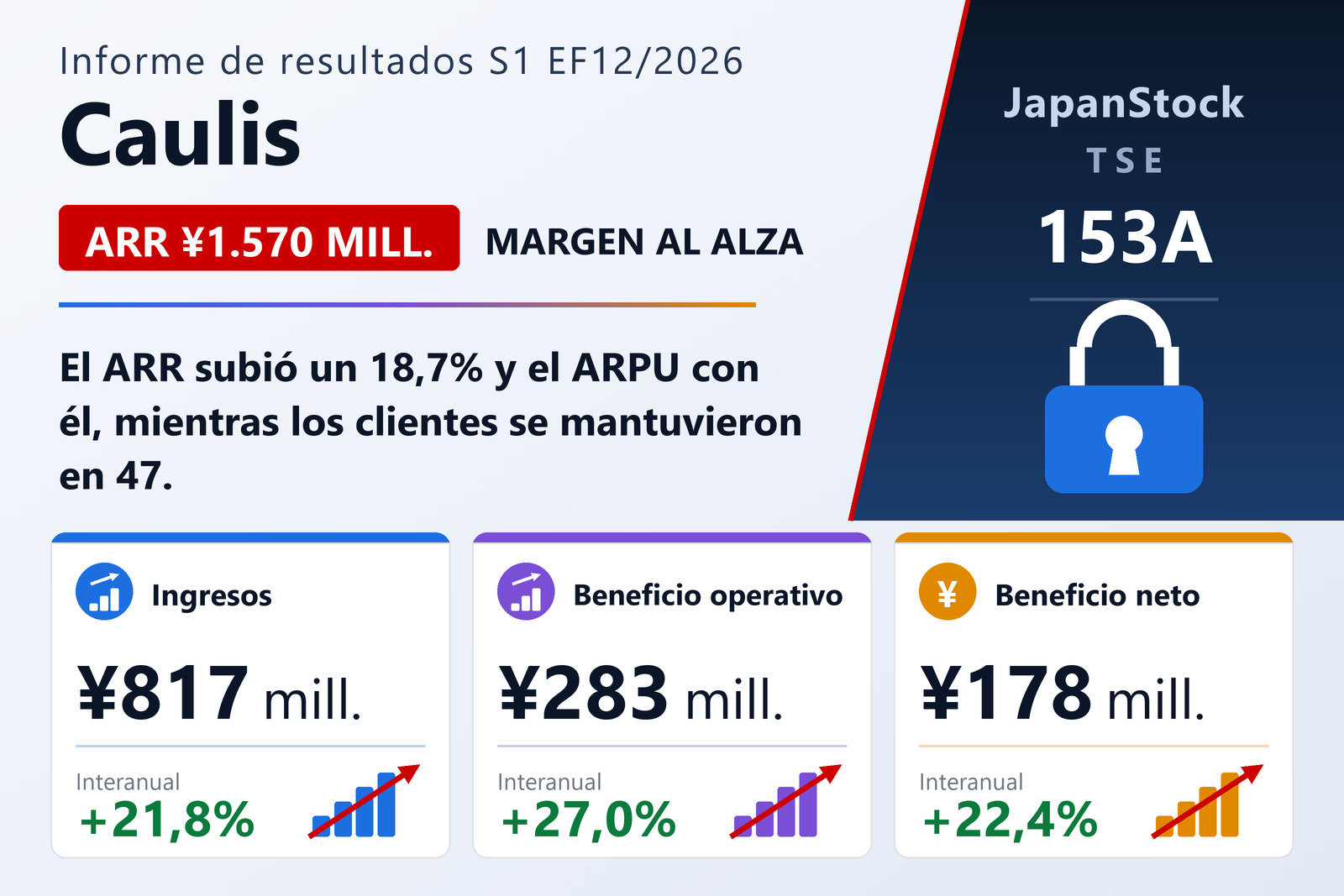 Resumen de resultados del primer semestre del EF12/2026 de Caulis Inc.