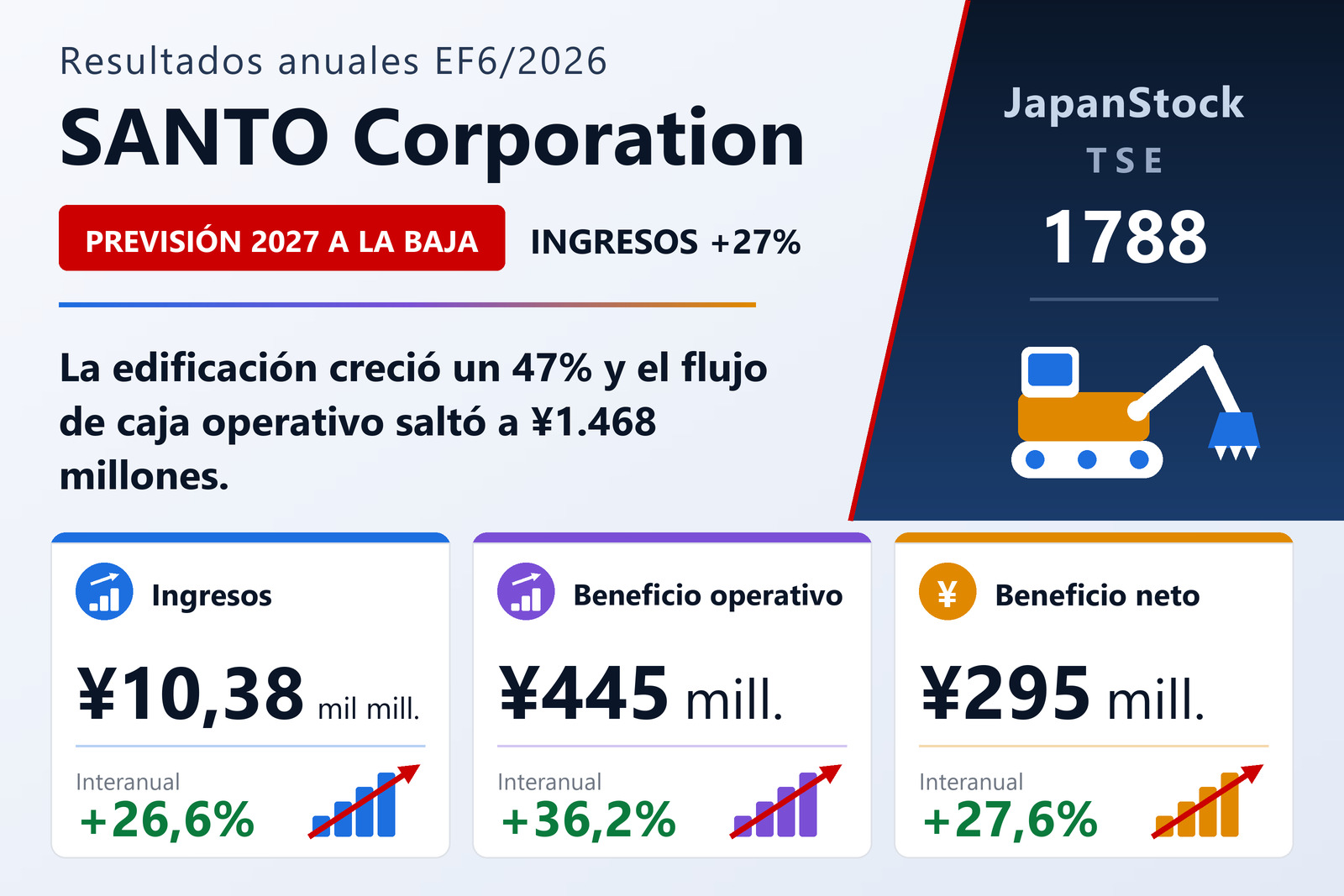 Resumen de resultados anuales del EF6/2026 de SANTO Corporation