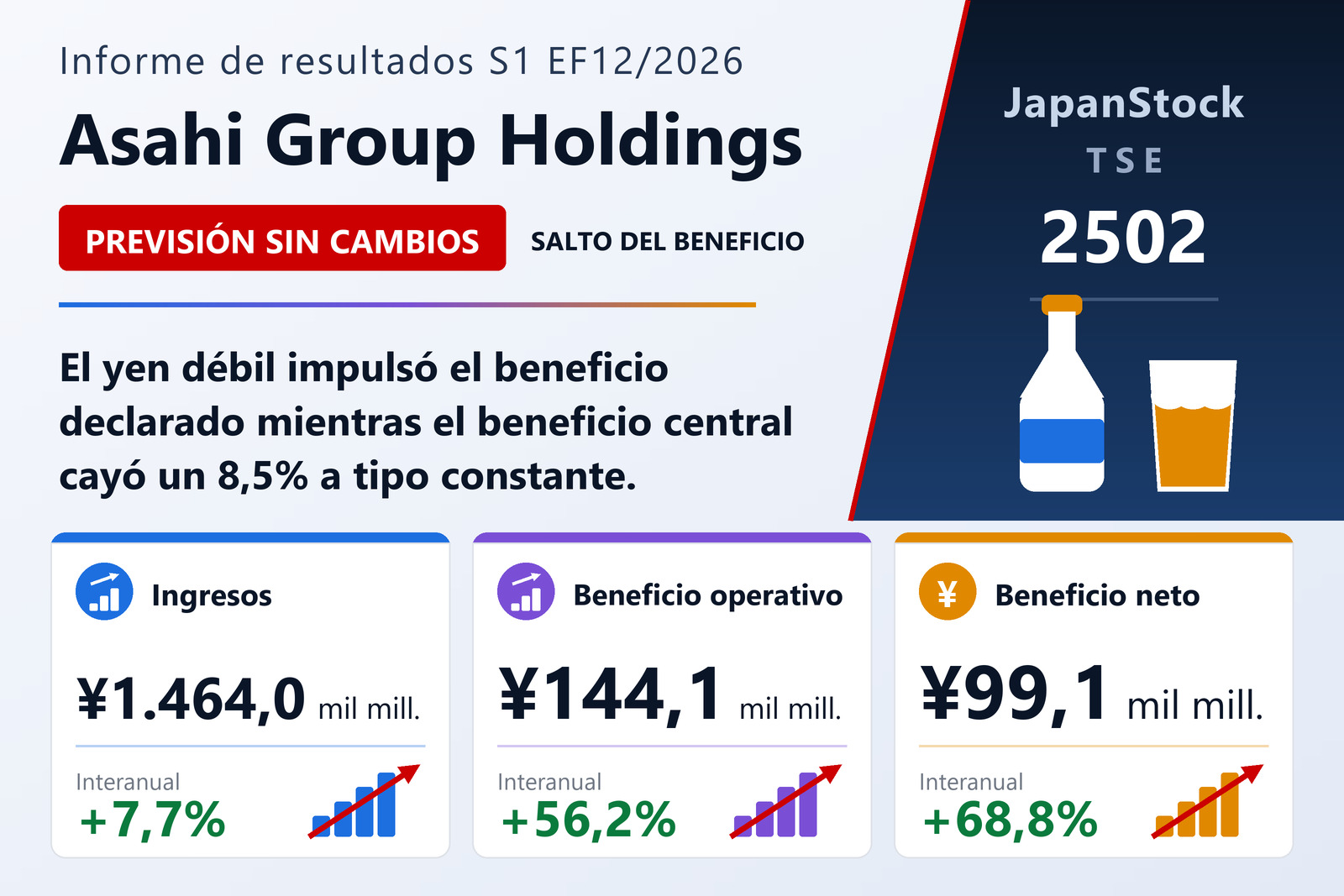 Resumen de resultados del primer semestre del EF12/2026 de Asahi Group Holdings