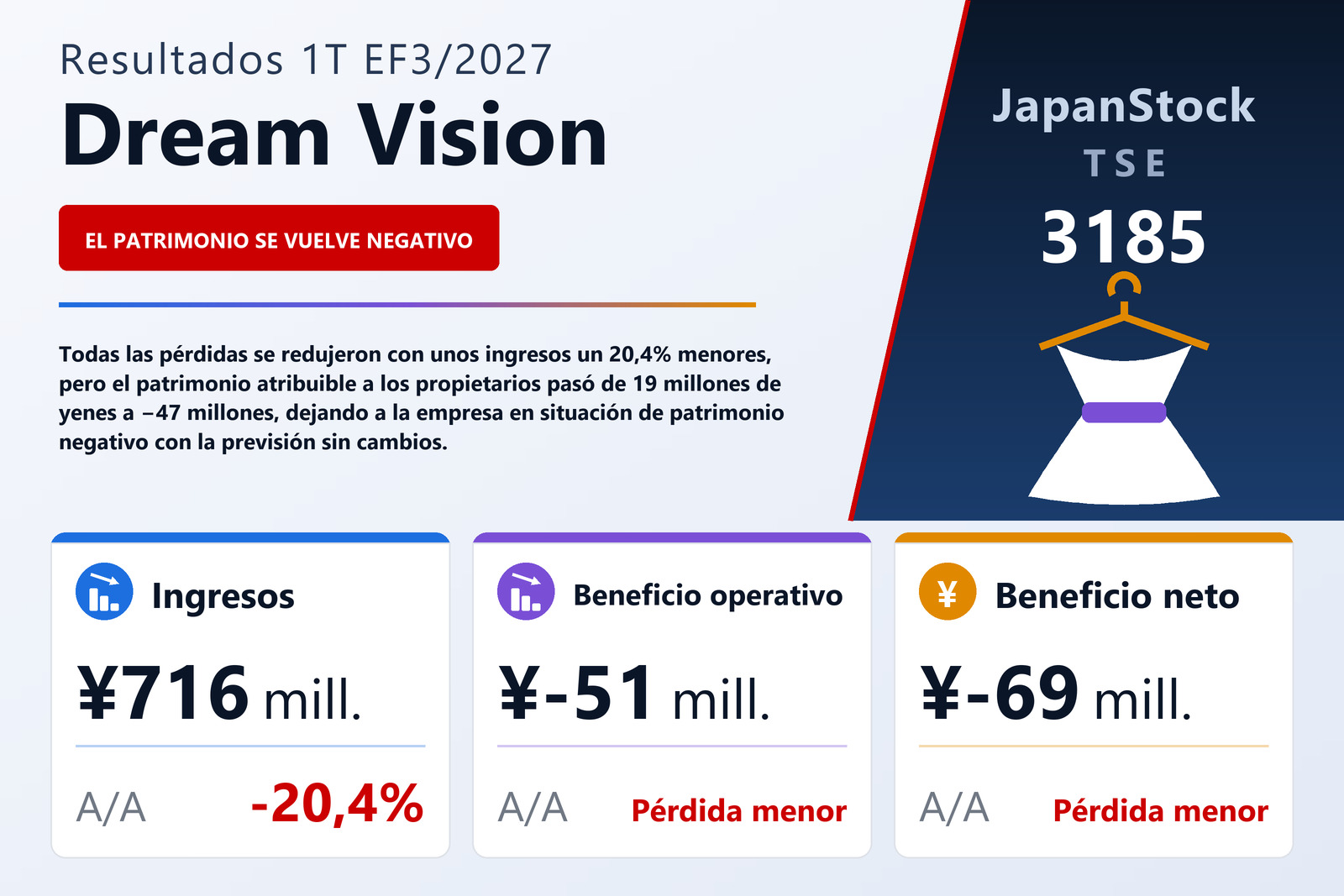 Resumen de resultados del 1T del EF3/2027 de Dream Vision Co., Ltd.