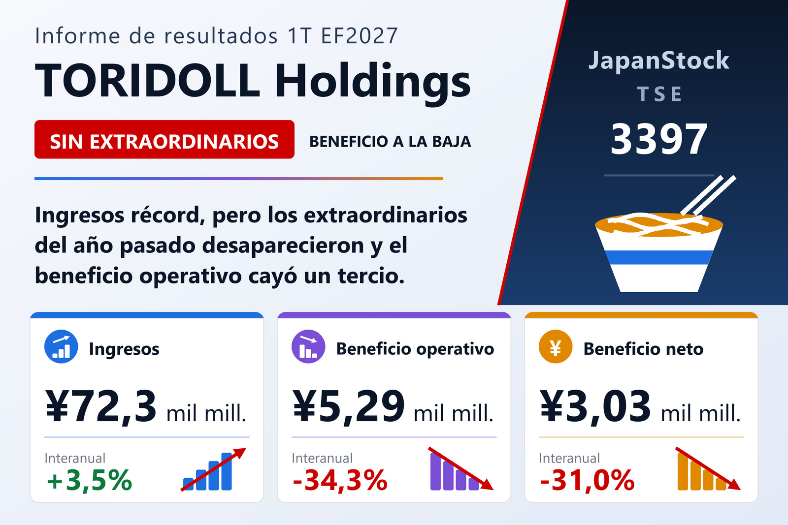 Resumen de resultados del primer trimestre del EF3/2027 de TORIDOLL Holdings