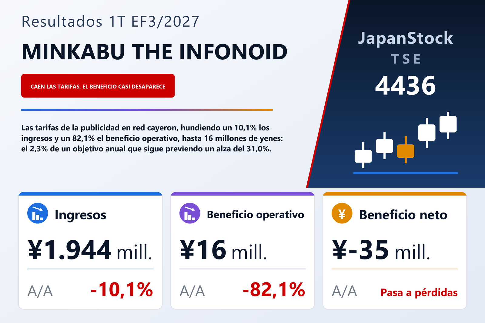 Resumen de resultados del 1T del EF3/2027 de MINKABU THE INFONOID, Inc.