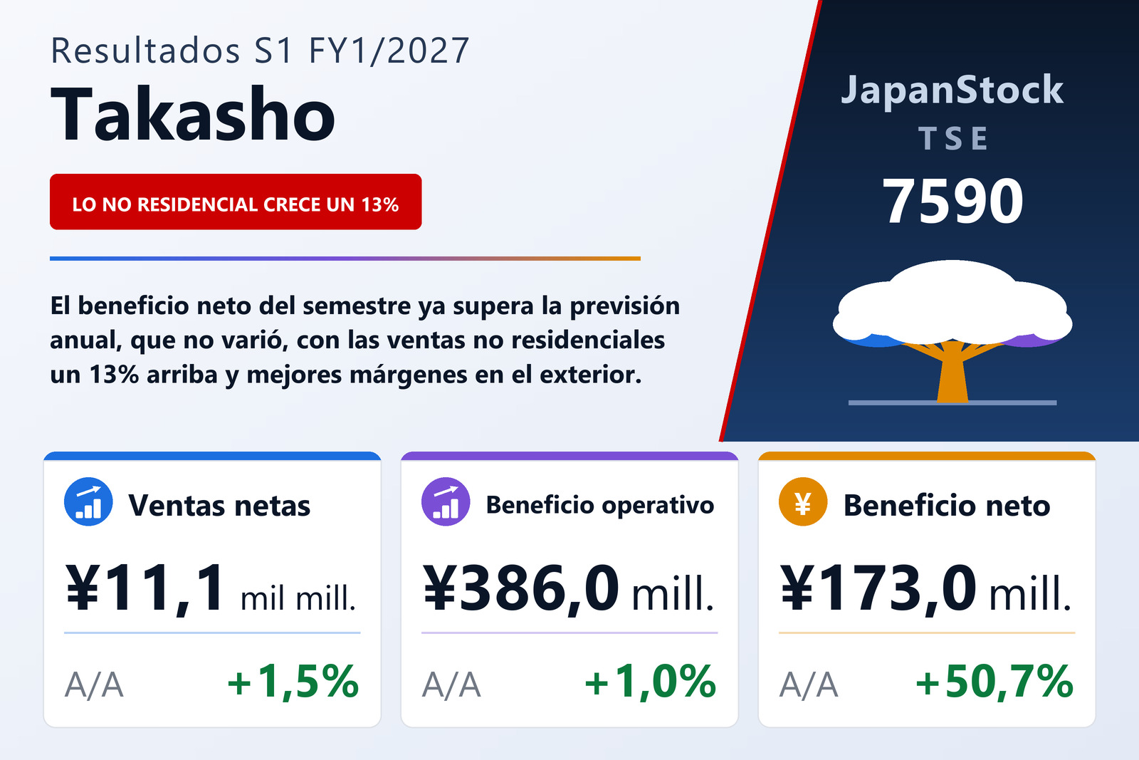 Resumen de resultados S1 FY1/2027 de Takasho