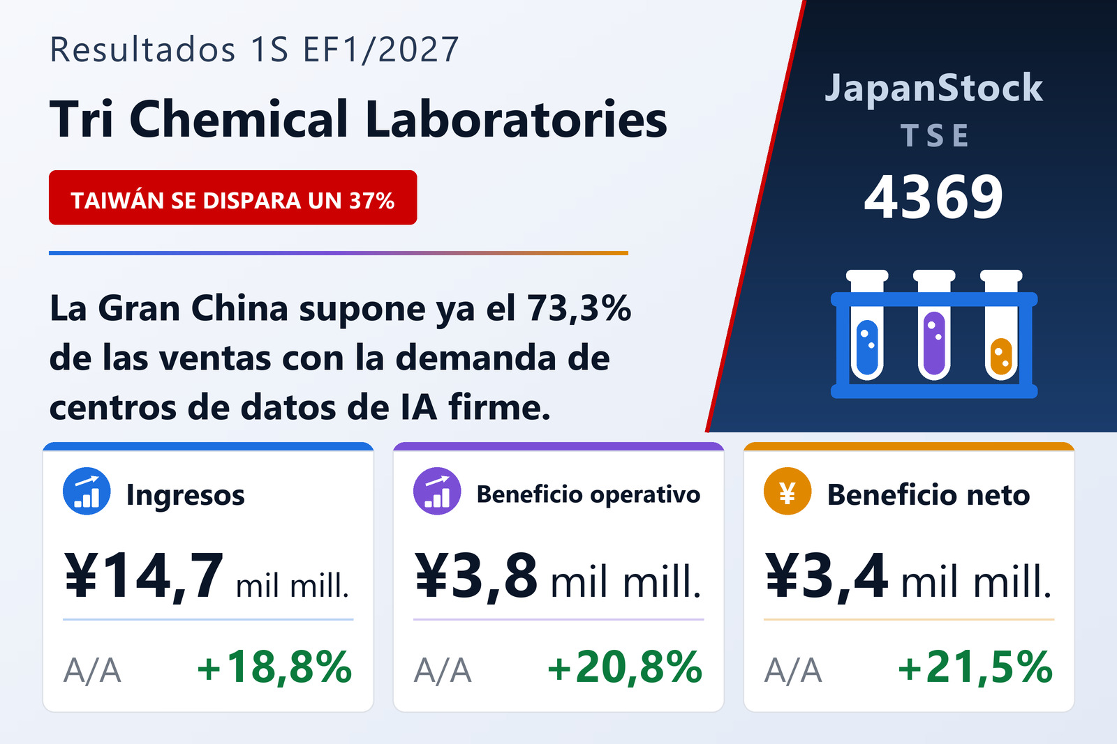Resumen de resultados del 1S del EF1/2027 de Tri Chemical Laboratories Inc.