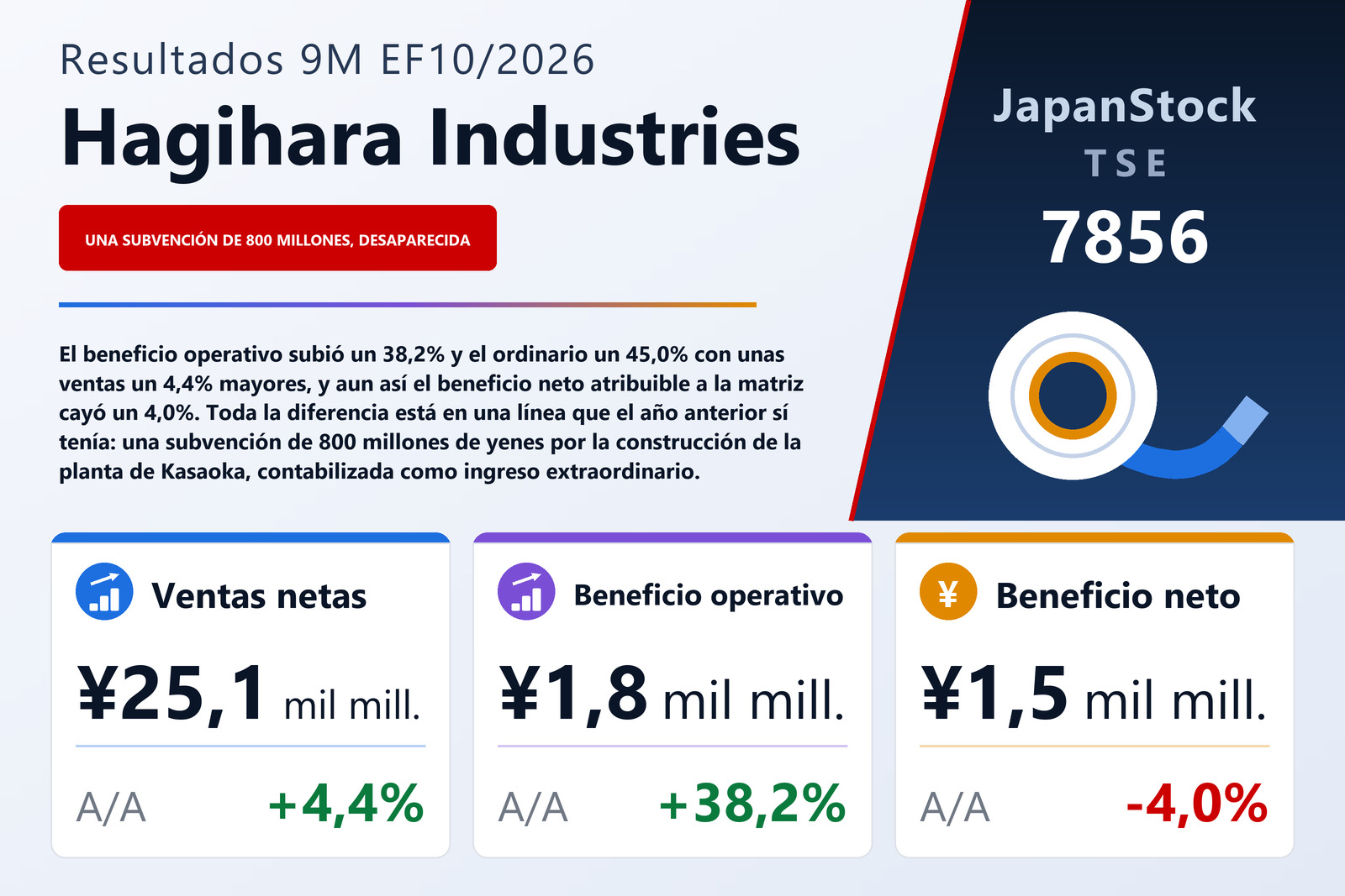 Resumen de resultados de los nueve meses del EF10/2026 de Hagihara Industries Inc.
