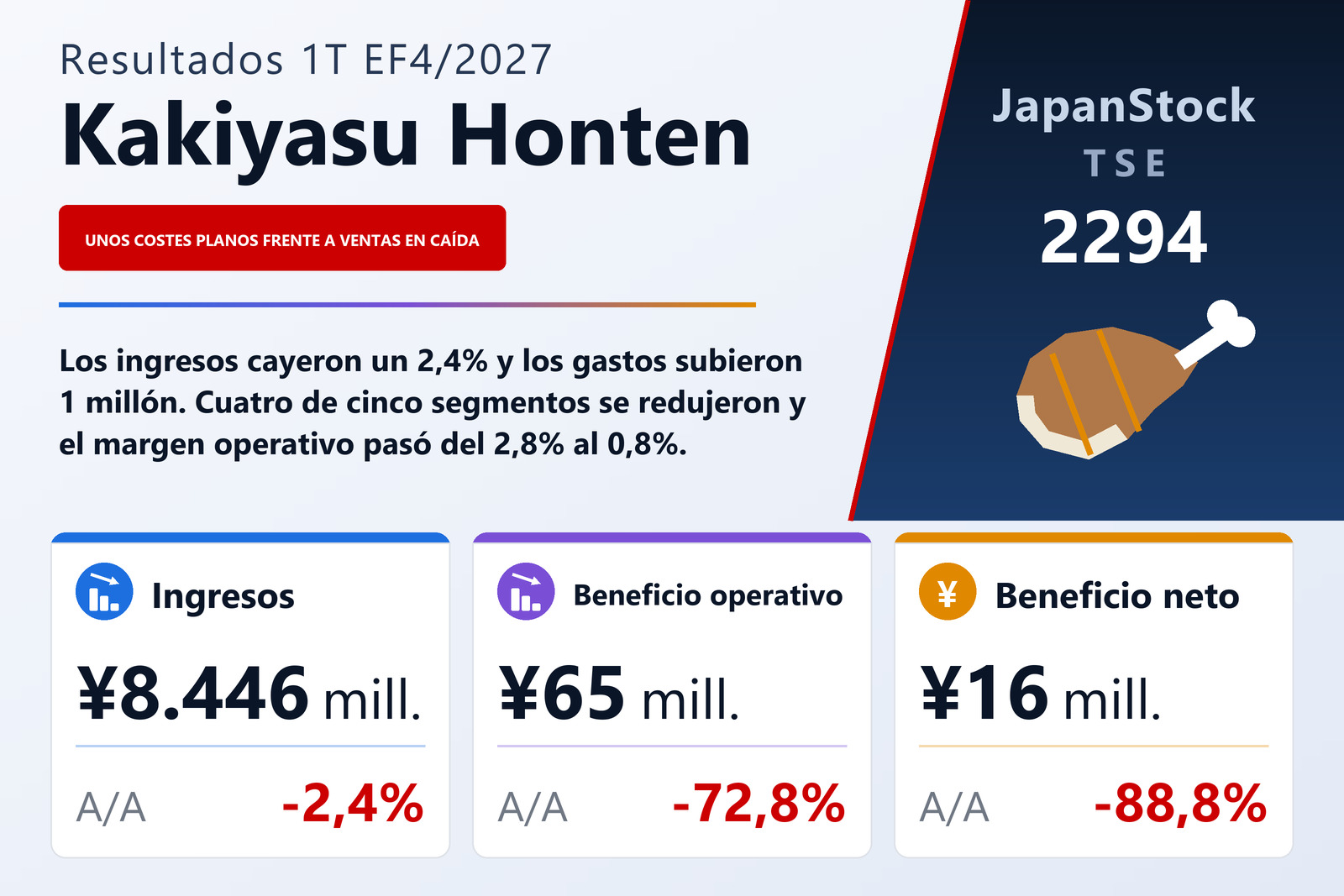 Resumen de resultados del 1T del EF4/2027 de Kakiyasu Honten Co., Ltd.