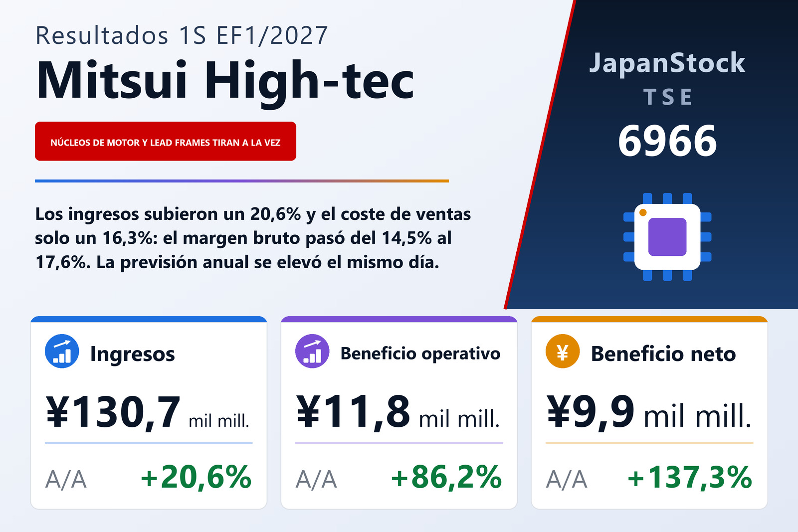 Resumen de resultados del 1S del EF1/2027 de Mitsui High-tec, Inc.