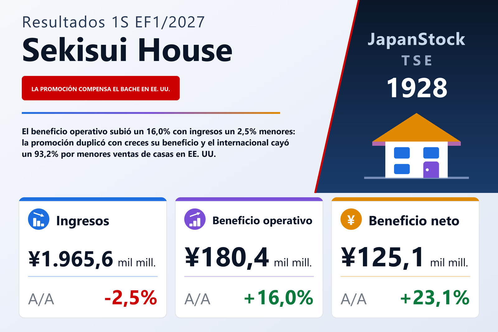 Resumen de resultados del 1S del EF1/2027 de Sekisui House, Ltd.