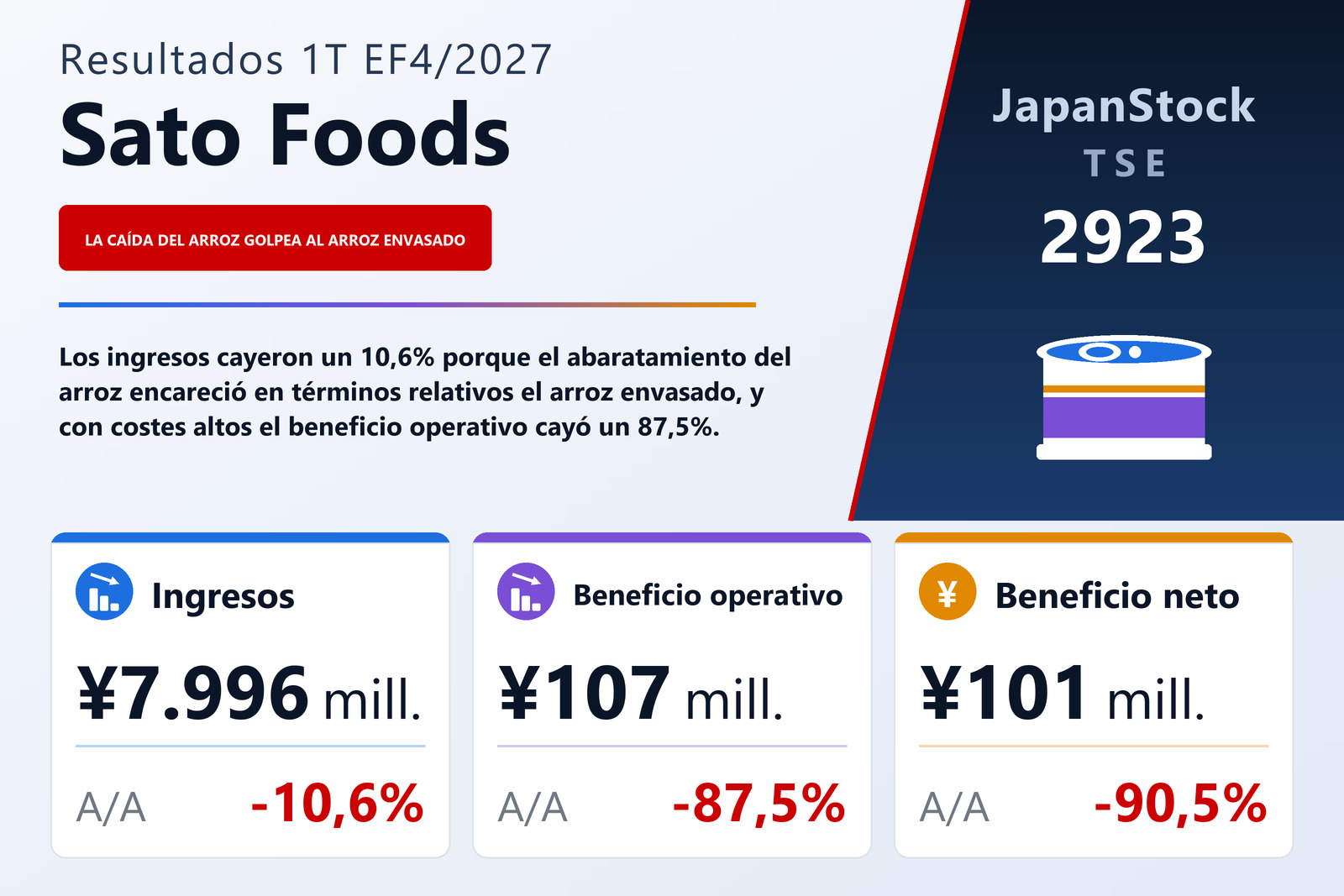 Resumen de resultados del 1T del EF4/2027 de Sato Foods Co., Ltd.