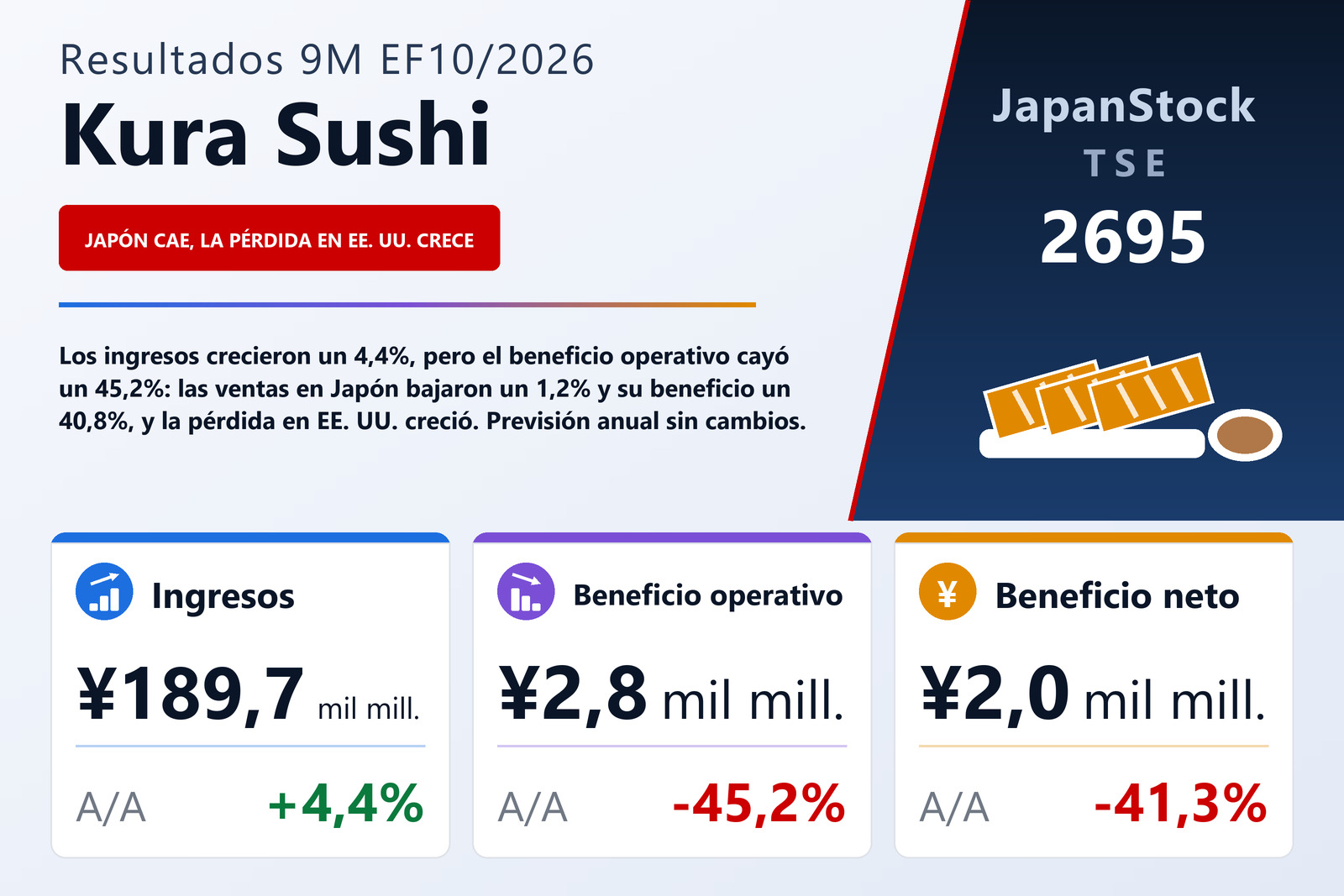 Resumen de resultados de los 9M del EF10/2026 de Kura Sushi, Inc.