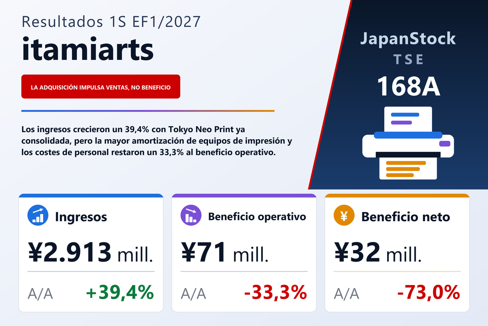 Resumen de resultados del 1S del EF1/2027 de itamiarts inc.